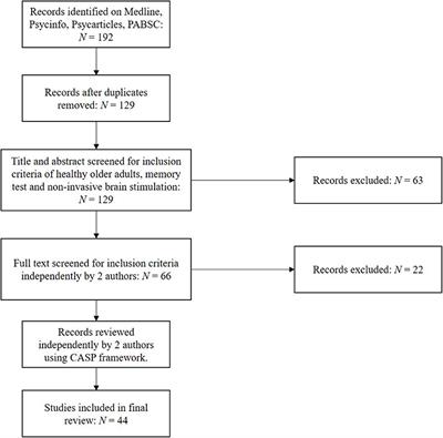 A Systematic Review of Non-invasive Brain Stimulation Applications to Memory in Healthy Aging